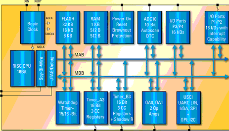 Figure 6. Block diagram MSP430F22x4